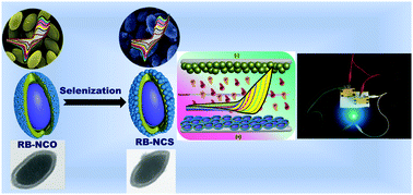 Graphical abstract: An advanced hybrid supercapacitor constructed from rugby-ball-like NiCo2Se4 yolk–shell nanostructures