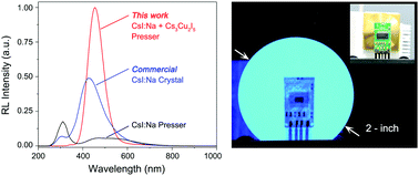 Graphical abstract: Efficient sky-blue radioluminescence of microcrystalline Cs3Cu2I5 based large-scale eco-friendly composite scintillators for high-sensitive ionizing radiation detection