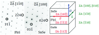 Graphical abstract: A new binary phase in the tin monoselenide system: chemical epitaxy of orthorhombic γ-SnSe thin films
