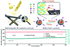 Graphical abstract: The metal–organic framework mediated synthesis of bell string-like hollow ZnS–C nanofibers to enhance sodium storage performance