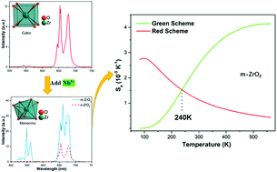 Graphical abstract: Enhanced upconversion luminescence and optical thermometry in Er3+/Yb3+ heavily doped ZrO2 by stabilizing in the monoclinic phase