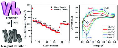 Graphical abstract: Bimetal–organic-framework derived CoTiO3/C hexagonal micro-prisms as high-performance anode materials for metal ion batteries
