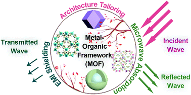 Graphical abstract: Tailorable MOF architectures for high-efficiency electromagnetic functions