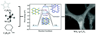 Graphical abstract: Layered tungsten-based composites and their pseudocapacitive and electrocatalytic performance