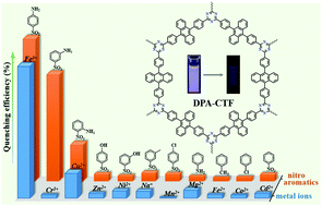Graphical abstract: An anthracene based conjugated triazine framework as a luminescent probe for selective sensing of p-nitroaniline and Fe(iii) ions