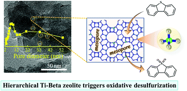 Graphical abstract: In situ structural reconstruction triggers the hydrothermal synthesis of hierarchical Ti-Beta zeolites for oxidative desulfurization