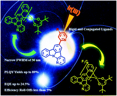 Graphical abstract: Efficient organic light-emitting diodes with narrow emission bandwidths based on iridium(iii) complexes with a pyrido[3′,2′:4,5]pyrrolo[3,2,1-jk]carbazole unit
