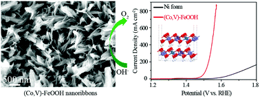 Graphical abstract: Cobalt and vanadium co-doped FeOOH nanoribbons: an iron-rich electrocatalyst for efficient water oxidation