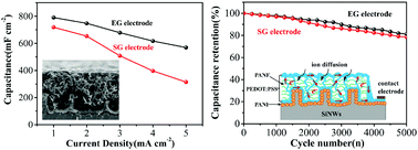 Graphical abstract: A novel 3D porous electrode of polyaniline and PEDOT:PSS coated SiNWs for low-cost and high-performance supercapacitors