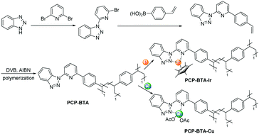 Graphical abstract: Porous cross-linked polymer copper and iridium catalyzed the synthesis of quinoxalines and functionalized ketones under solvent-free conditions