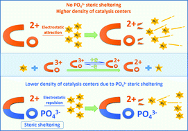 Graphical abstract: Steric shelter-free cobalt nanoparticle-based high-sensitive biomimetic superoxide anion sensor
