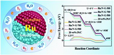 Graphical abstract: Crystalline/amorphous hetero-phase Ru nanoclusters for efficient electrocatalytic oxygen reduction and hydrogen evolution