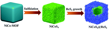 Graphical abstract: Coupling of ReS2 nanosheet arrays with hollow NiCoS4 nanocubes enables ultrafast Na+ diffusion kinetics and super Na+ storage of a NiCoS4@ReS2 heterostructure