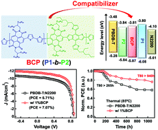 Graphical abstract: Naphthalene-diimide-based all-conjugated block copolymer as an effective compatibilizer to improve the performance and thermal stability of all-polymer solar cells