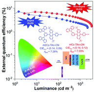 Graphical abstract: Highly efficient deep-blue fluorescent OLEDs based on anthracene derivatives with a triplet–triplet annihilation mechanism