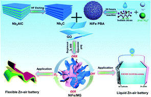 Graphical abstract: 3D Porous Nb2C MXene/reduced graphene oxide aerogel coupled with NiFe alloy nanoparticles for wearable Zn–air batteries