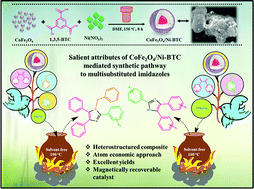 Graphical abstract: Unlocking the catalytic potency of a magnetic responsive CoFe2O4/Ni-BTC MOF composite for the sustainable synthesis of tri- and tetra-substituted imidazoles