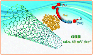 Graphical abstract: Oxygen reduction reaction on a 68-atom-gold cluster supported on carbon nanotubes: theoretical and experimental analysis