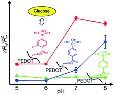 Graphical abstract: Poly(3,4-ethylenedioxythiophene) bearing fluoro-containing phenylboronic acid for specific recognition of glucose