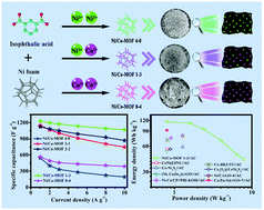 Graphical abstract: Flower-like bimetal Ni/Co-based metal–organic-framework materials with adjustable components toward high performance solid-state supercapacitors