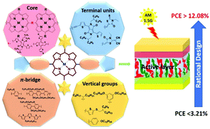 Graphical abstract: A recent overview of porphyrin-based π-extended small molecules as donors and acceptors for high-performance organic solar cells