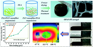 Graphical abstract: A synergistic self-assembly strategy to fabricate thermally stable OPAN/PI composite aerogels for particulate matter removal
