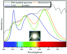 Graphical abstract: Full spectrum light-emitting diodes based on a new efficient zirconium silicate green phosphor for healthy lighting