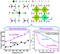 Graphical abstract: Zn-alloyed MAPbBr3 crystals with improved thermoelectric and photocatalytic properties