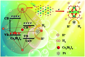 Graphical abstract: Confining lead-free perovskite quantum dots in metal–organic frameworks for visible light-driven proton reduction