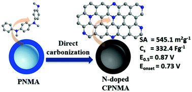 Graphical abstract: Nanoporous nitrogen-doped graphitic carbon hollow spheres with enhanced electrochemical properties
