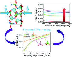 Graphical abstract: Enhanced birefringence and suppressed second harmonic generation response mechanism in nonlinear optical materials via structural fine-tuning