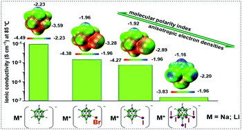 Graphical abstract: Halogenated sodium/lithium monocarba-closo-decaborates: syntheses, characterization, and solid-state ionic conductivity