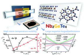 Graphical abstract: High electron mobility and transverse negative magnetoresistance in van der Waals material Nb2GeTe4