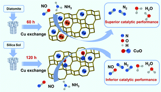 Graphical abstract: Enhancing catalytic performance of Cu-SSZ-13 for the NH3-SCR reaction via in situ introduction of Fe3+ with diatomite