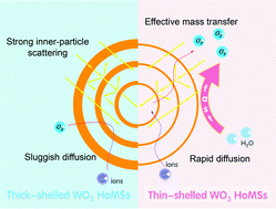 Graphical abstract: Carving the shell thickness of tungsten trioxide hollow multi-shelled structures for enhanced photocatalytic performance
