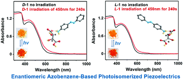 Graphical abstract: High-temperature enantiomeric azobenzene-based photoisomerized piezoelectrics: 4-(phenyldiazenyl)anilinium) d- and l-tartrate