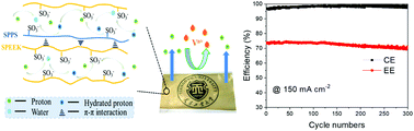 Graphical abstract: Improved proton conductivity and structure stability of an SPEEK/SPPS blend membrane for vanadium redox flow batteries