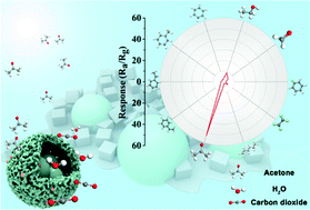 Graphical abstract: Multicore–shell structured Ce–In2O3 for acetone detection by spray pyrolysis using NaCl as a high temperature auxiliary agent