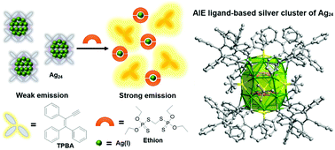 Graphical abstract: AIE ligand-based silver clusters used for ethion detection
