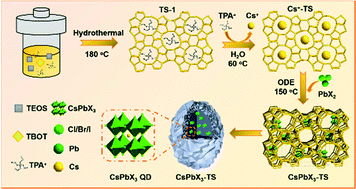 Graphical abstract: Two-step in situ synthesis of CsPbX3@TS-1 zeolite (X = Cl, Br, I) nanocomposites for optical thermometric, latent fingerprints and anti-counterfeiting applications