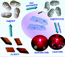 Graphical abstract: Fast acid-leaching strategy treated hollow cobalt–carbon materials as highly efficient electrochemical catalysts for Zn–air batteries