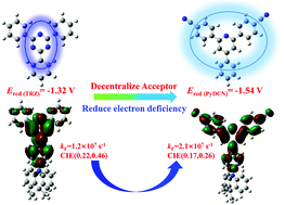 Graphical abstract: Acceptor modulation for blue and yellow TADF materials and fabrication of all-TADF white OLED