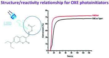 Graphical abstract: Substituent effects on the photoinitiation ability of coumarin-based oxime-ester photoinitiators for free radical photopolymerization