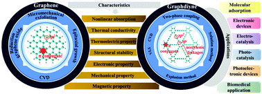 Graphical abstract: Characteristics, properties, synthesis and advanced applications of 2D graphdiyne versus graphene