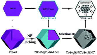 Graphical abstract: In situ etching strategy to construct yolk–shell CoSe2@NiCoSe4-NC heterostructures for high-performance sodium ion battery