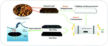 Graphical abstract: Facile fabrication of carbon microtube arrays from waste wood for use as self-supporting supercapacitor electrodes