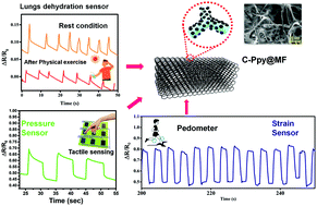 Graphical abstract: One-step synthesis of carbon-doped PPy nanoparticles interspersed in 3D porous melamine foam as a high-performance piezoresistive pressure, strain, and breath sensor