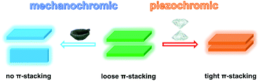 Graphical abstract: A multifunctional material with distinct mechanochromic and piezochromic properties: π-stacking in play