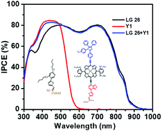 Graphical abstract: Effects of methoxy group(s) on D-π-A porphyrin based DSSCs: efficiency enhanced by co-sensitization