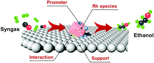 Graphical abstract: Structure-performance interplay of rhodium-based catalysts for syngas conversion to ethanol